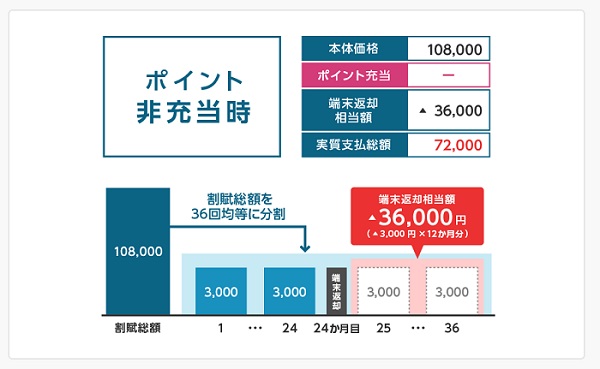 スマホおかえしプログラム ポイント使わなかった場合